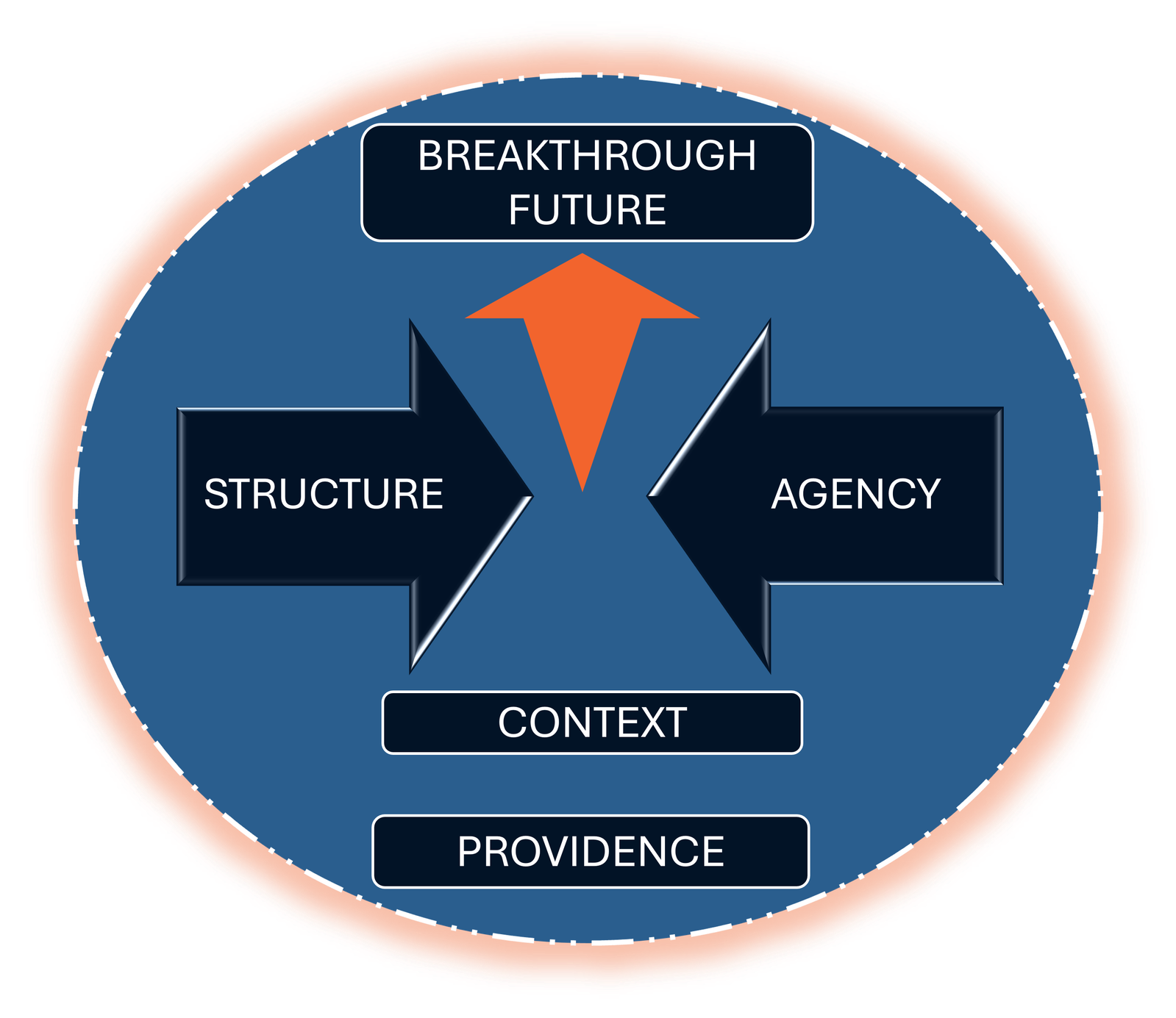 The 5 Forces of Collective Breakthrough Intelligence — BIQ Framework Diagram