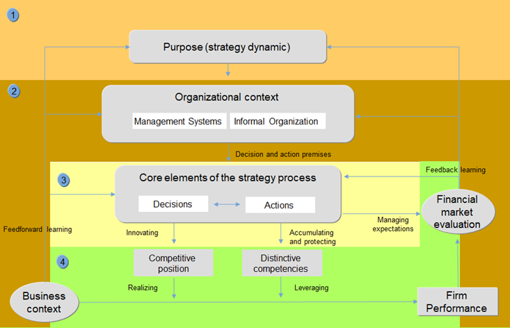 The Strategy Process Framework — four streams of doing strategy