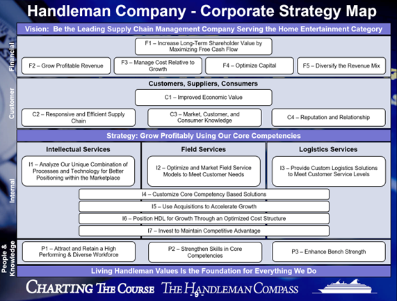 Handleman Company Corporate Strategy Map